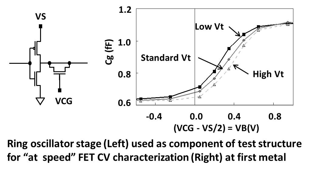 CV characterization